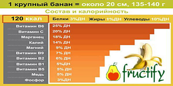 Калорийность банана. Банан белок. Сколько белка в банане. Банан углеводы. Банан калорийность на 100 грамм.