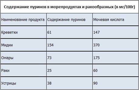 Мочевая кислота в продуктах питания - список продуктов 18