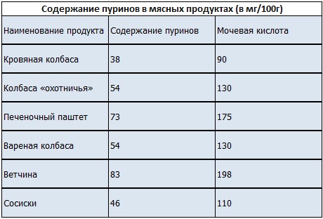 Мочевая кислота в продуктах питания - список продуктов 5