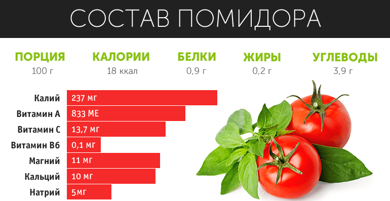 калорийные ли помидоры при диете