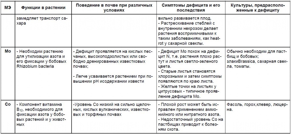 Минеральное питание растений, обзор.