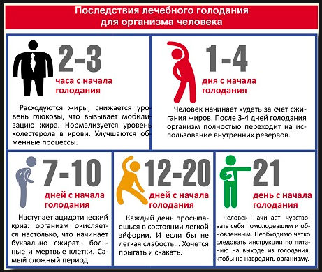 последствия лечебного голодания