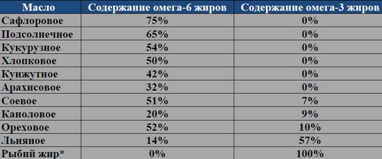 содержание омега 3 и омега 6 в процентах