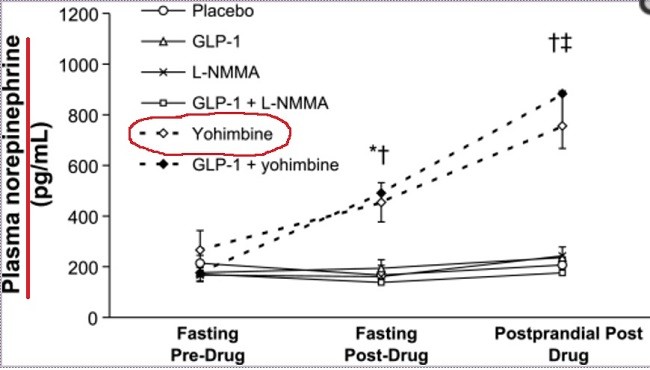 Норадреналин йохимбин
