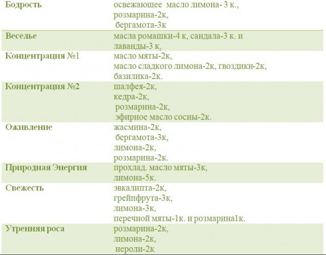 Смеси эфирных масел в одной волшебной таблице, фото № 1