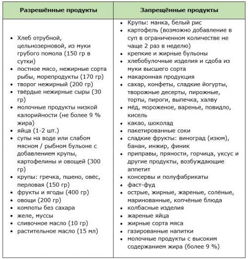 Двухнедельная диета для похудения живота и боков. Варианты диет