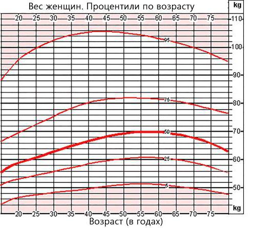 идеальное соотношение роста и веса