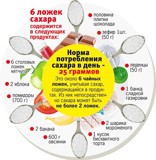 Сколько углеводов в чайной ложке сахара. Сахар-песок