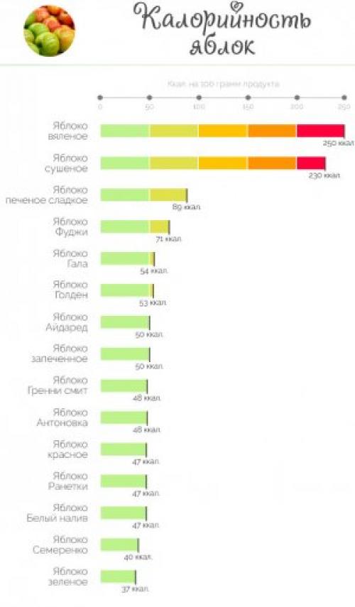 Яблоки калории на 1 яблоко. Калорийность разных типов яблок