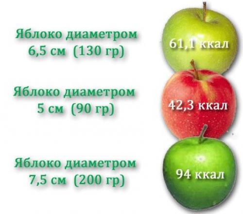 Сколько калорий в яблоке. Калорийность яблока, от чего она зависит