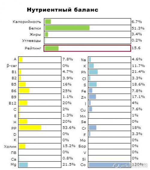 Калорийность куриной грудки: сырой, вареной и копченой