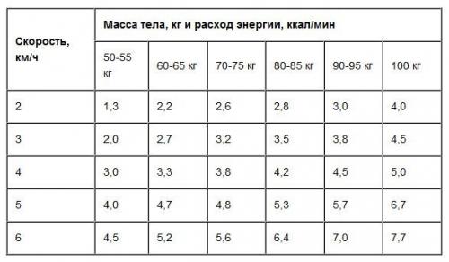 Сколько калорий сжигается при ходьбе 10000 шагов. Сколько калорий мы тратим при ходьбе