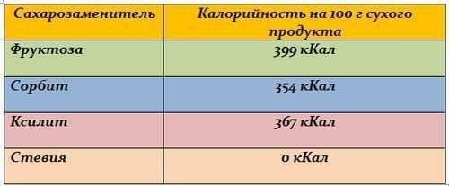 Сколько калорий в сахаре 100 г. Сколько калорий в сахаре? 03