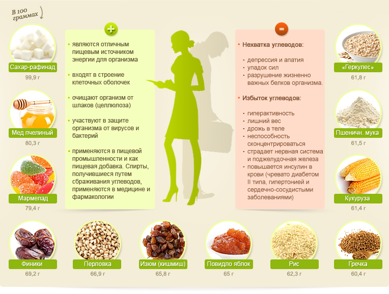 Углеводы в питании