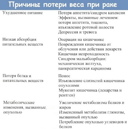 Причины резкой потери веса у женщин. Симптомы и признаки болезней, нормы массы тела и как вернуть нормальный вес