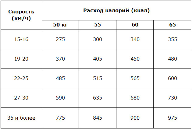 Похудение с помощью велотренажёра