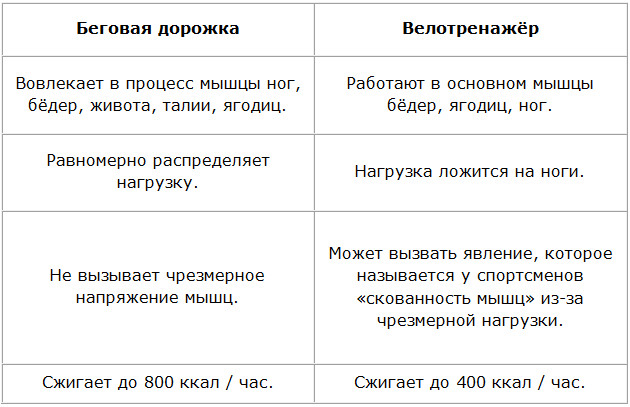 Занятия на велотренажёре для мужчин и женщин