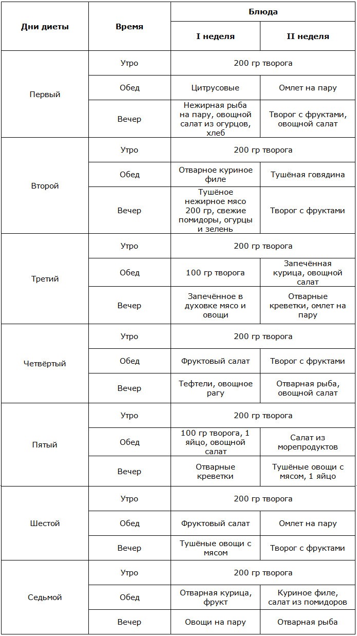 химическая диета на 2 недели творожная