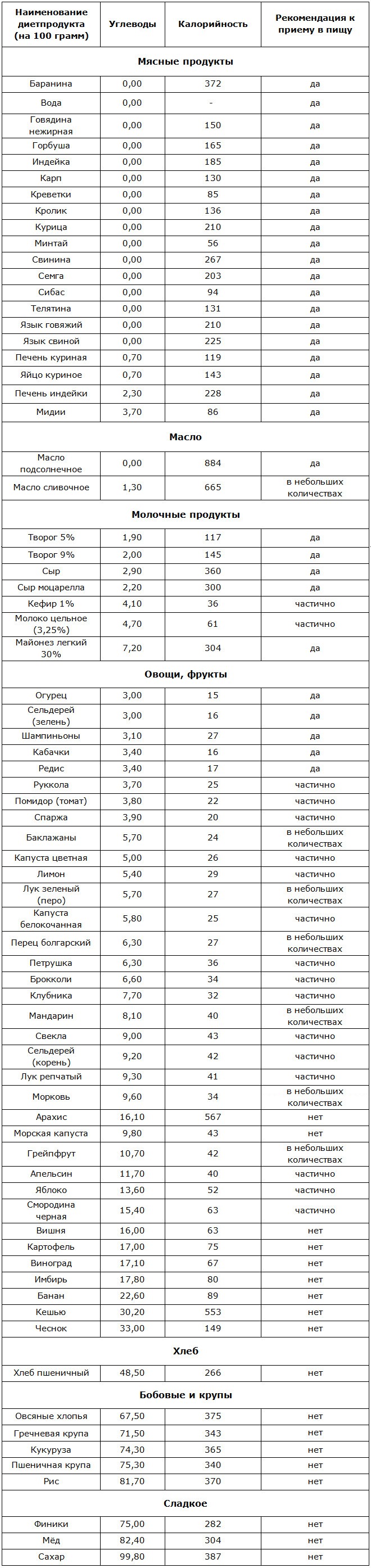 Таблица продуктов безуглеводной диеты