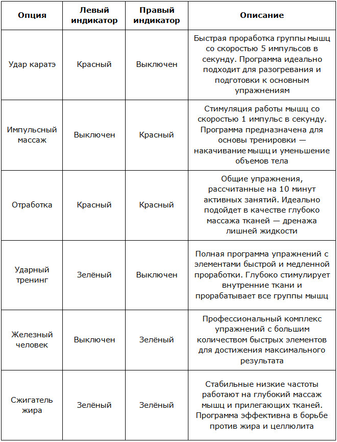 Описание работы миостимулятора Ab Gymnic