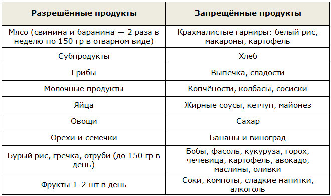 Продукты для низкоуглеводной бессолевой диеты для похудения