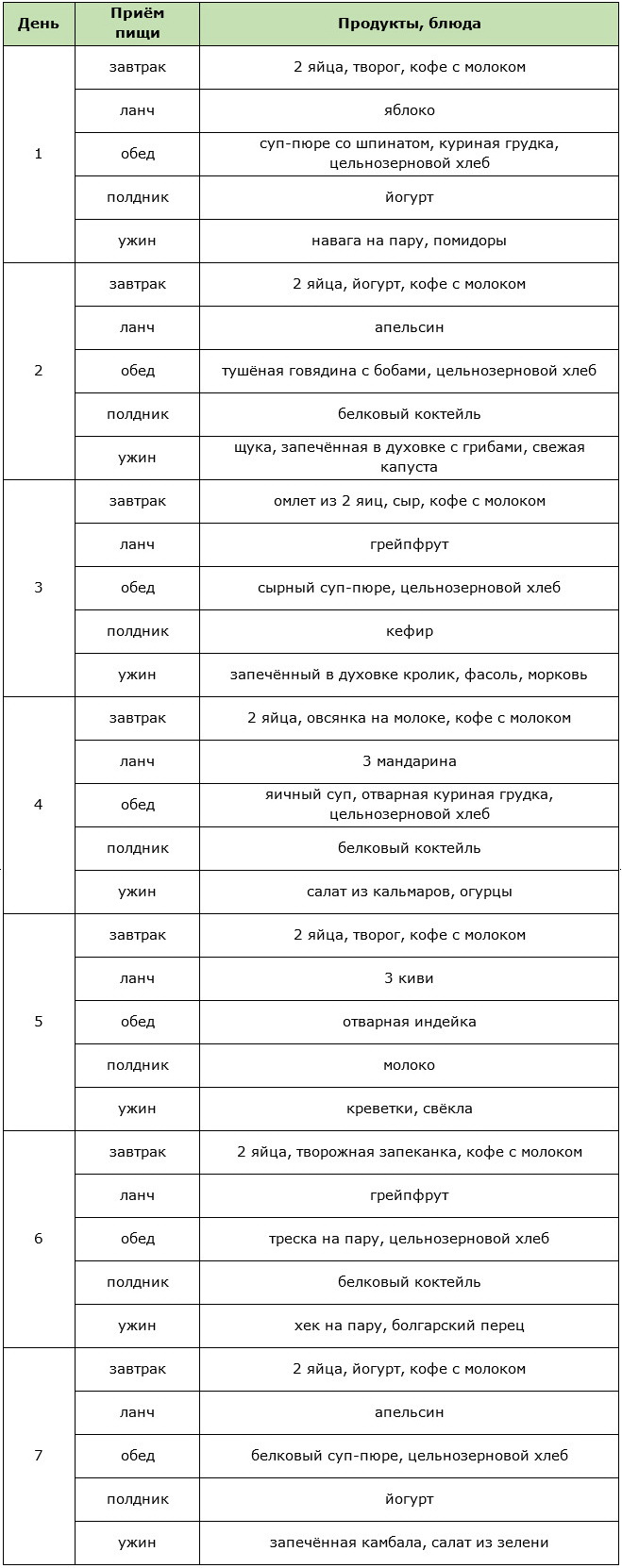 Меню белковой диеты на неделю для мужчин