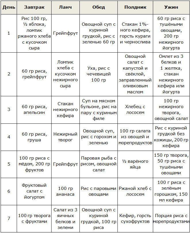 Меню щадящей рисовой диеты на неделю