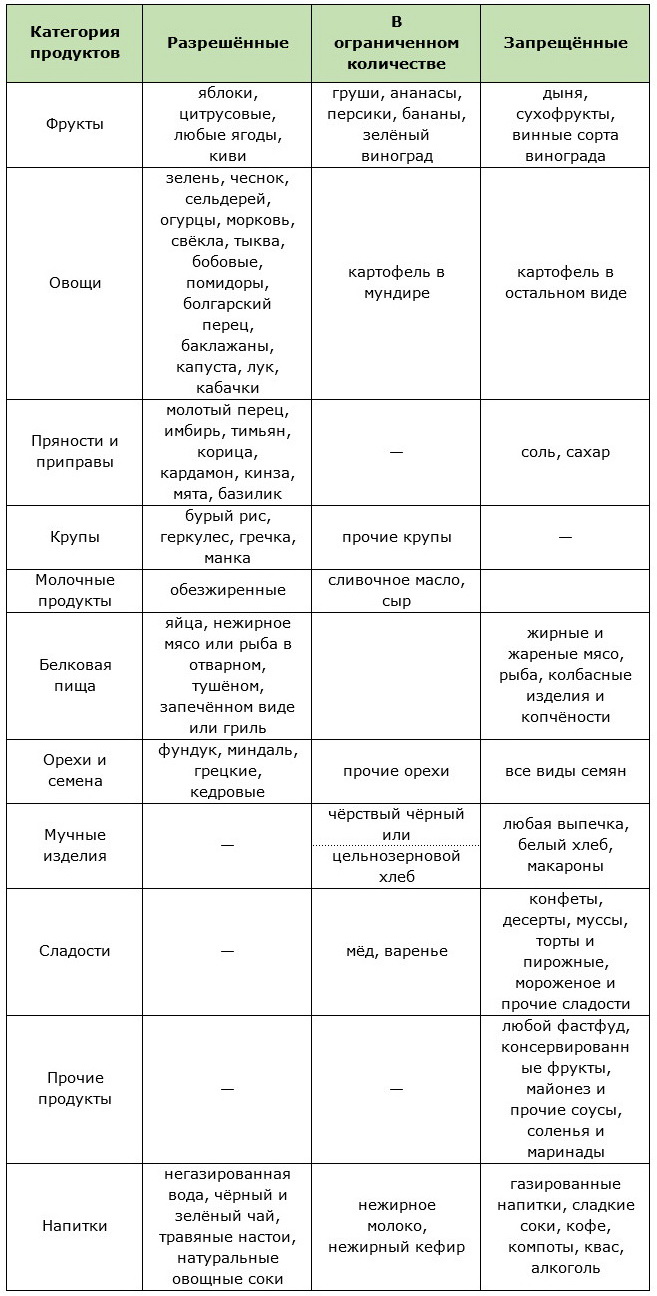 Список разрешённых и запрещённых продуктов для английской диеты