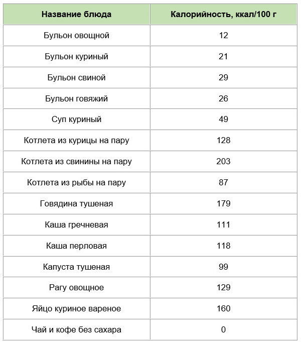 Таблица калорийности готовых блюд