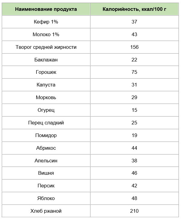 Таблица калорийности разрешенных продуктов в сыром виде