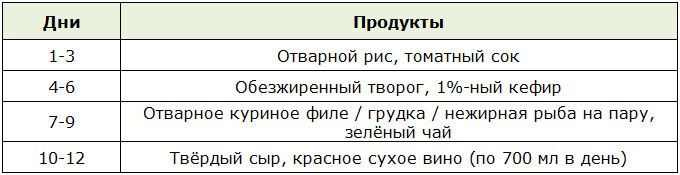 Меню актёрской диеты на 5 дней