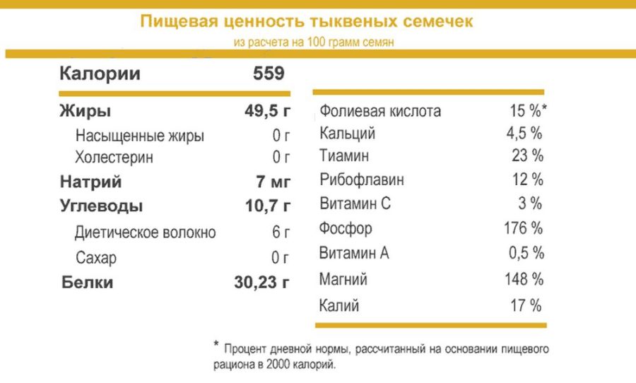 Состав и калорийность тыквенных семечек