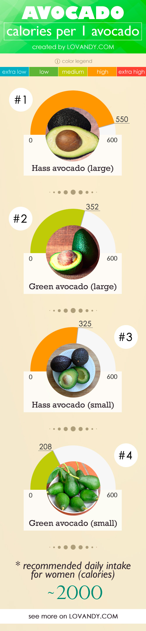 calories in hass avocado vs green one