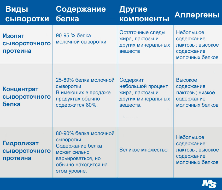 Виды и сывороточного протеина