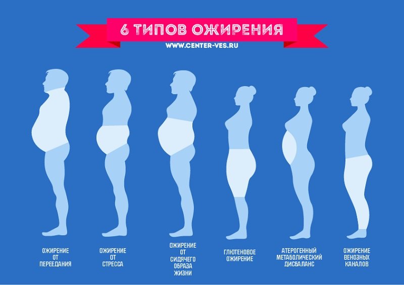 В зависимости от типа ожирения, выделяют различные причины и проявления патологии.