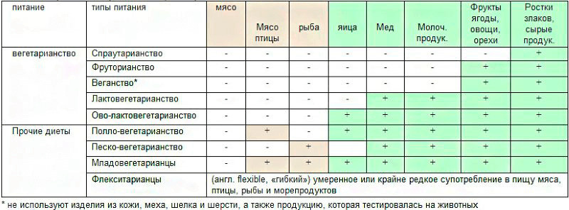 разновидности вегетарианста