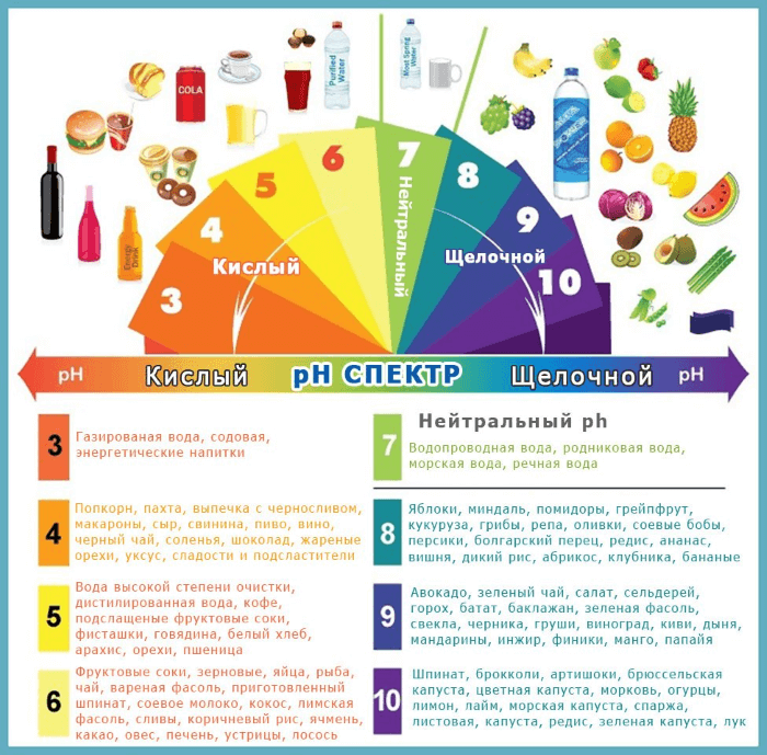 pH еды инфографика