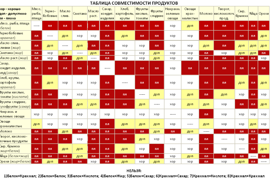 таблица совместимости продуктов