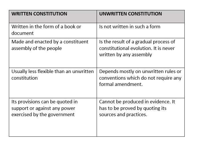 what is the difference between written and unwritten constitution?