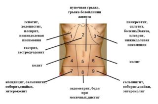 Проблема боли в животе