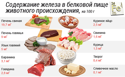 таблица содержания железа в белковой пище животного происхождения