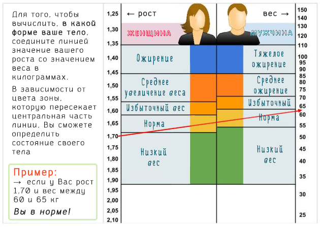Таблица для оценки соотношения роста и веса человека