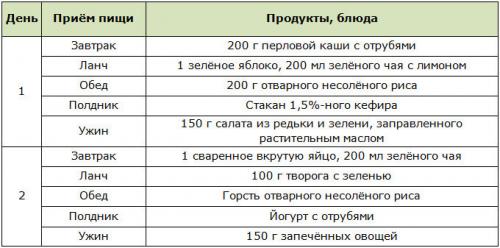 Как похудеть на 5 кг за 2 дня. Вариан.  Чистка кишечника