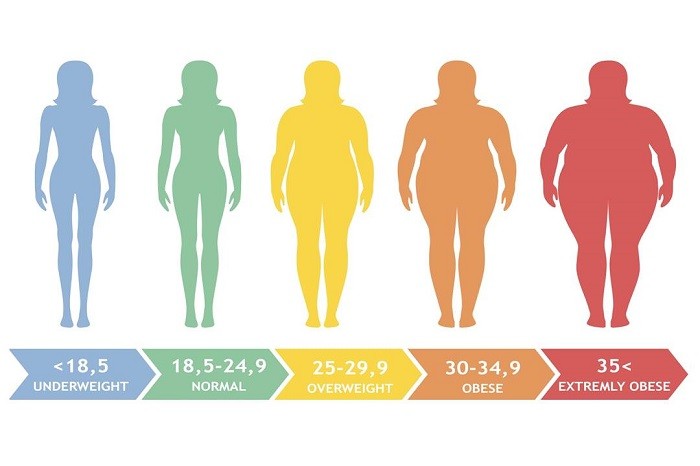 Как определить степень ожирения 5