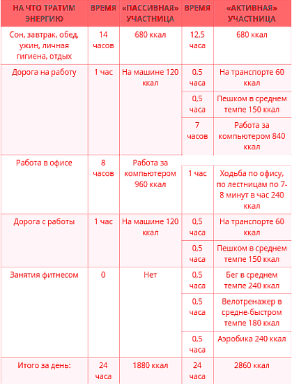 что делать чтобы поправиться