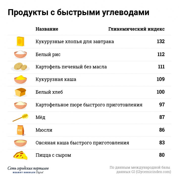 Чем выше гликемический индекс продукта, тем быстрее сахар попадает в кровь. Избыток углеводов уходит в жировые запасы