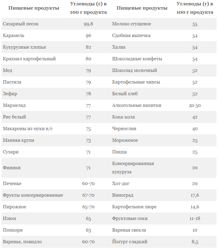 Таблица содержания углеводов в продуктах