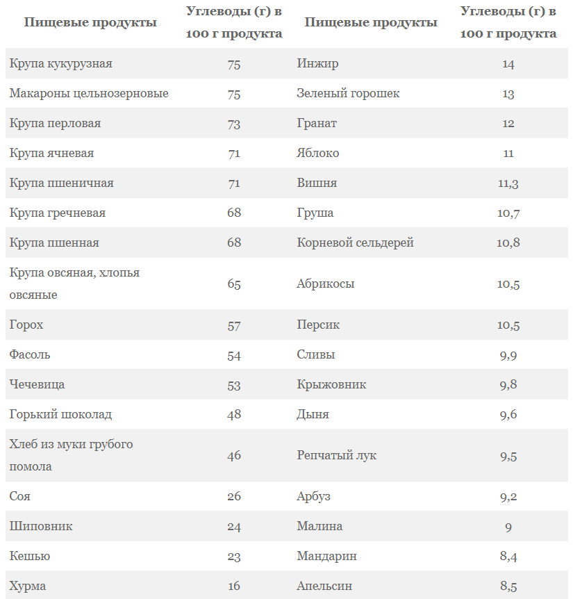 Таблица содержания углеводов