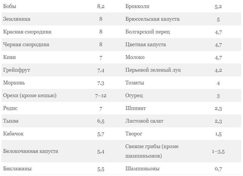 Содержание углеводов в продуктах