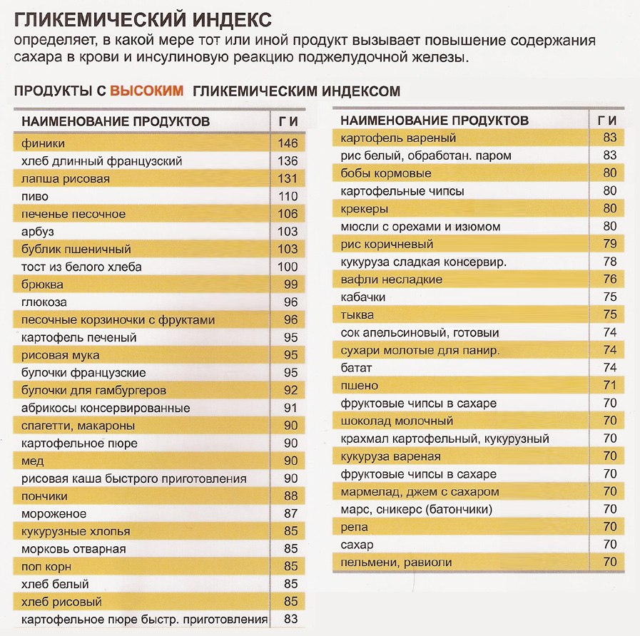 список продуктов с высоким гликемическим индексом